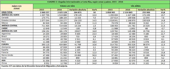 ICT 2 MILLONES